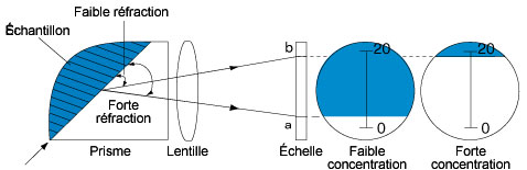 refractometre