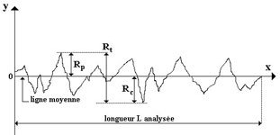 mesure de rugosite